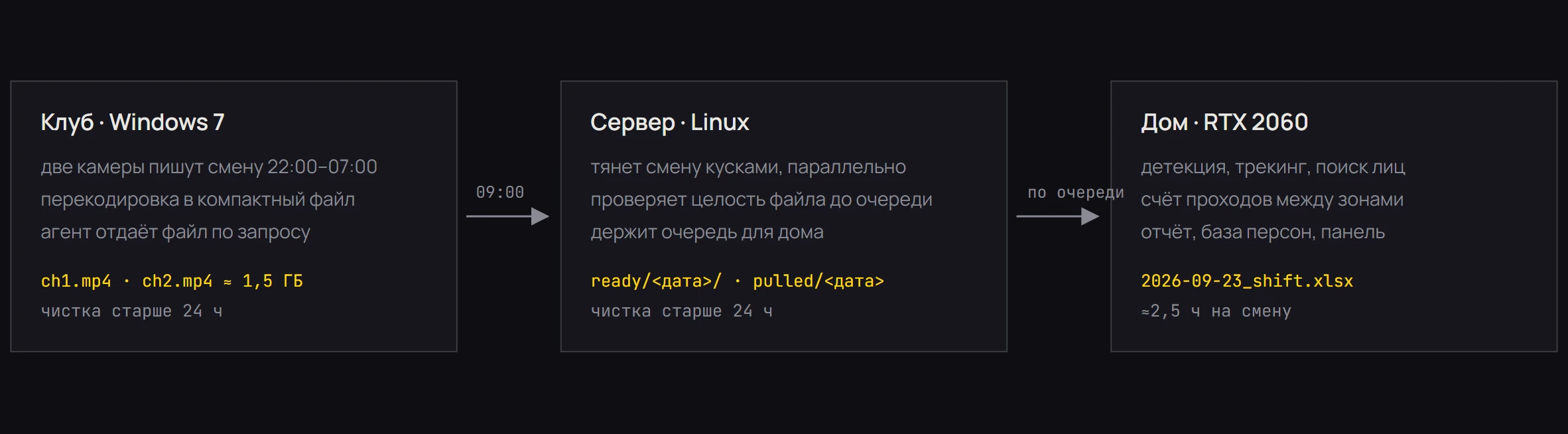 Схема конвейера: клуб, сервер, домашний ПК