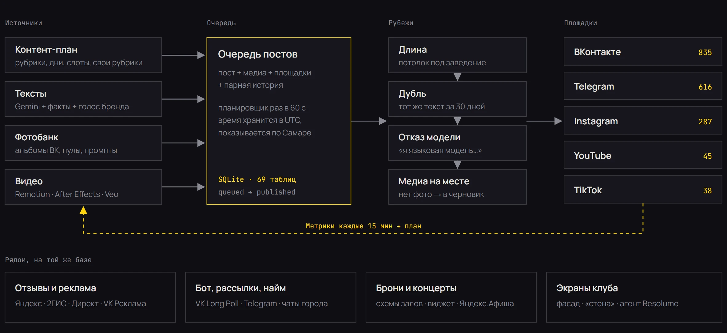 Схема: источники контента, очередь постов, проверки, площадки; под ними соседние подсистемы