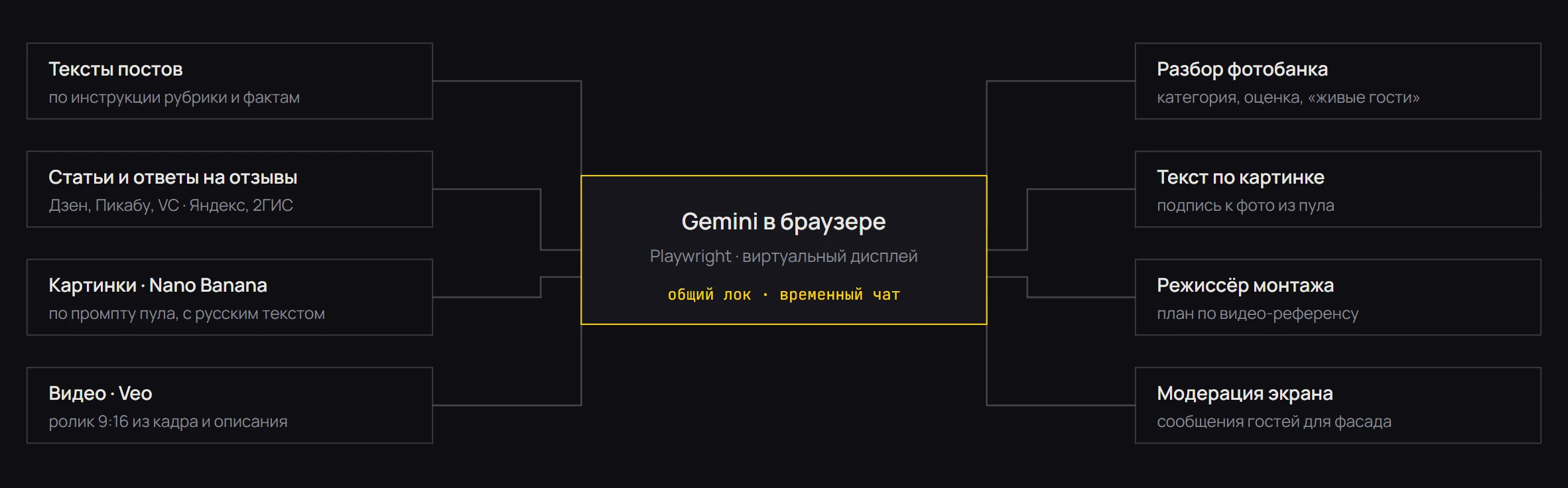 Схема: одна браузерная сессия Gemini обслуживает восемь задач завода